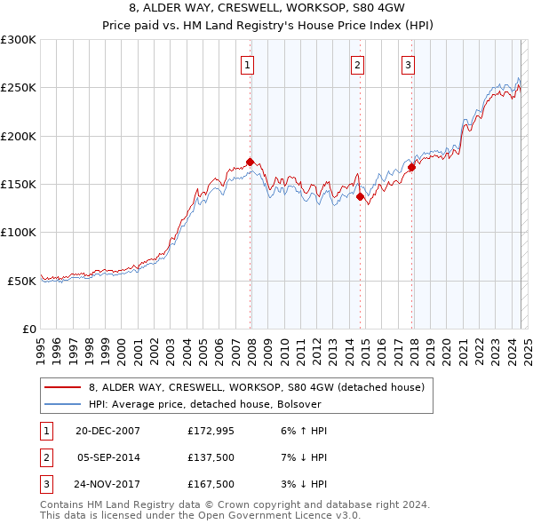 8, ALDER WAY, CRESWELL, WORKSOP, S80 4GW: Price paid vs HM Land Registry's House Price Index