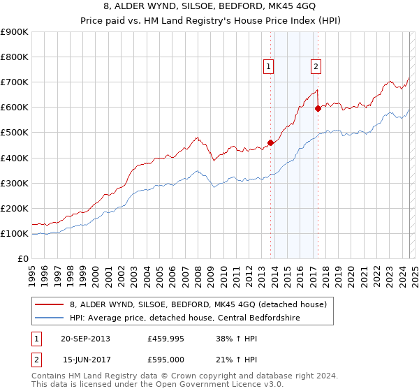 8, ALDER WYND, SILSOE, BEDFORD, MK45 4GQ: Price paid vs HM Land Registry's House Price Index