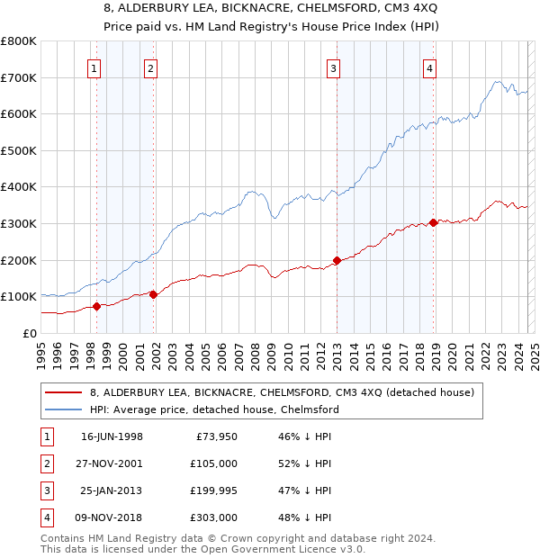 8, ALDERBURY LEA, BICKNACRE, CHELMSFORD, CM3 4XQ: Price paid vs HM Land Registry's House Price Index