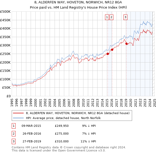 8, ALDERFEN WAY, HOVETON, NORWICH, NR12 8GA: Price paid vs HM Land Registry's House Price Index