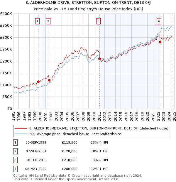 8, ALDERHOLME DRIVE, STRETTON, BURTON-ON-TRENT, DE13 0FJ: Price paid vs HM Land Registry's House Price Index