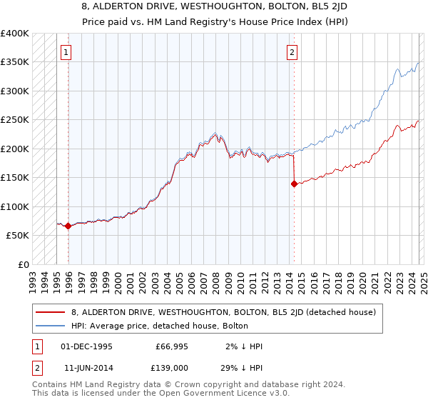 8, ALDERTON DRIVE, WESTHOUGHTON, BOLTON, BL5 2JD: Price paid vs HM Land Registry's House Price Index