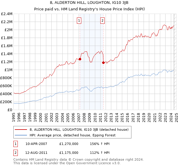 8, ALDERTON HILL, LOUGHTON, IG10 3JB: Price paid vs HM Land Registry's House Price Index