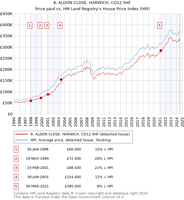 8, ALDON CLOSE, HARWICH, CO12 5HF: Price paid vs HM Land Registry's House Price Index