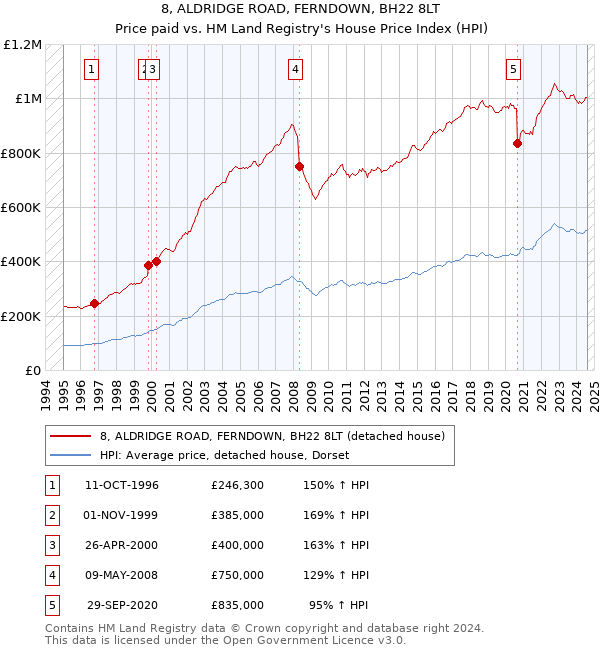 8, ALDRIDGE ROAD, FERNDOWN, BH22 8LT: Price paid vs HM Land Registry's House Price Index