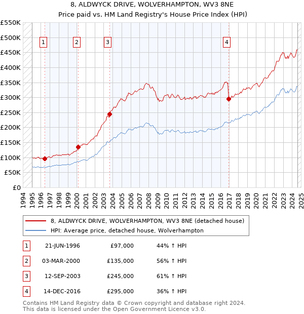 8, ALDWYCK DRIVE, WOLVERHAMPTON, WV3 8NE: Price paid vs HM Land Registry's House Price Index