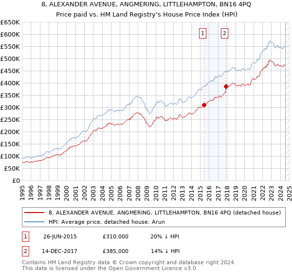 8, ALEXANDER AVENUE, ANGMERING, LITTLEHAMPTON, BN16 4PQ: Price paid vs HM Land Registry's House Price Index