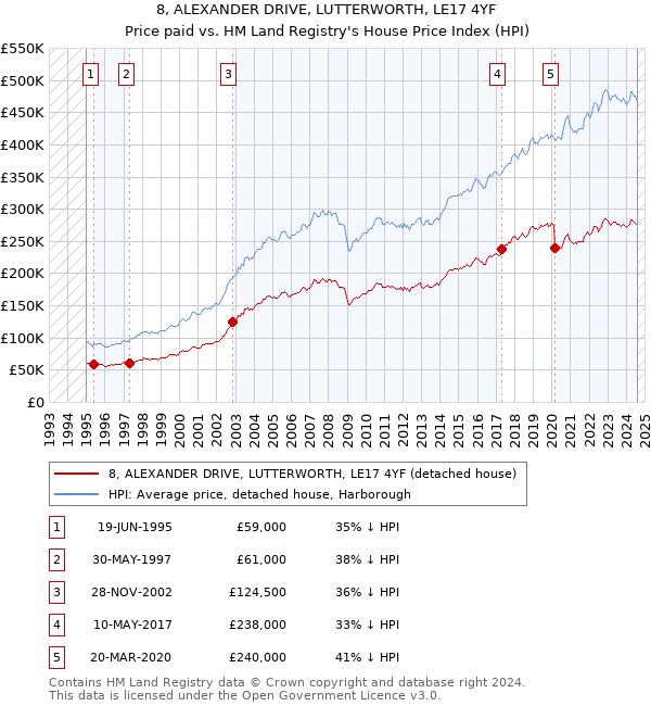 8, ALEXANDER DRIVE, LUTTERWORTH, LE17 4YF: Price paid vs HM Land Registry's House Price Index