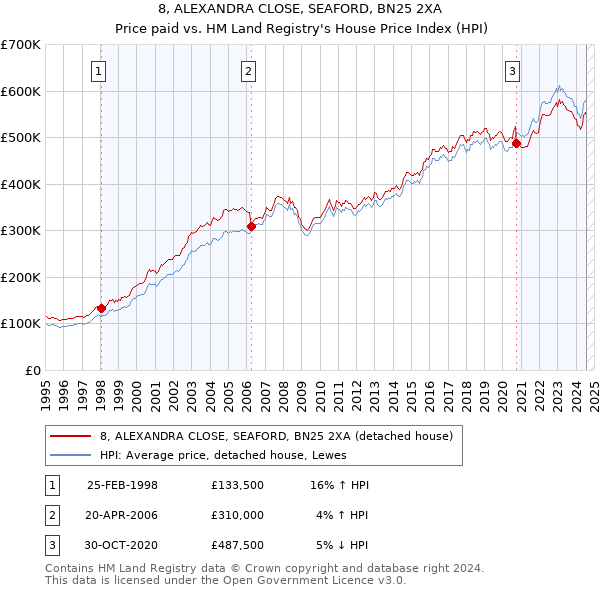 8, ALEXANDRA CLOSE, SEAFORD, BN25 2XA: Price paid vs HM Land Registry's House Price Index