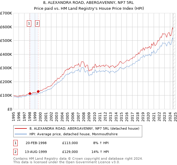 8, ALEXANDRA ROAD, ABERGAVENNY, NP7 5RL: Price paid vs HM Land Registry's House Price Index