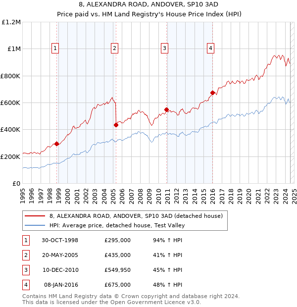 8, ALEXANDRA ROAD, ANDOVER, SP10 3AD: Price paid vs HM Land Registry's House Price Index