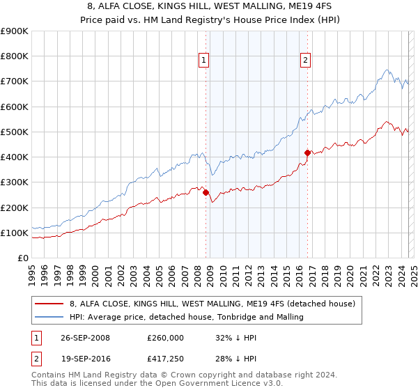 8, ALFA CLOSE, KINGS HILL, WEST MALLING, ME19 4FS: Price paid vs HM Land Registry's House Price Index