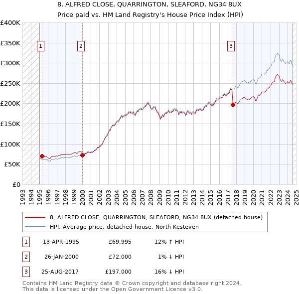 8, ALFRED CLOSE, QUARRINGTON, SLEAFORD, NG34 8UX: Price paid vs HM Land Registry's House Price Index