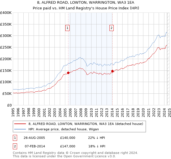 8, ALFRED ROAD, LOWTON, WARRINGTON, WA3 1EA: Price paid vs HM Land Registry's House Price Index