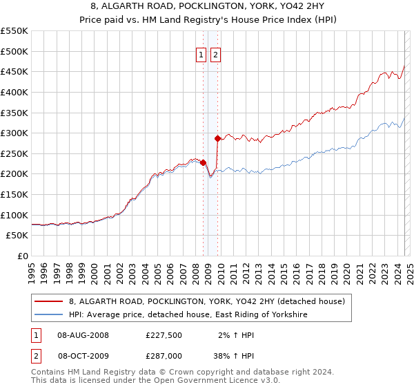 8, ALGARTH ROAD, POCKLINGTON, YORK, YO42 2HY: Price paid vs HM Land Registry's House Price Index