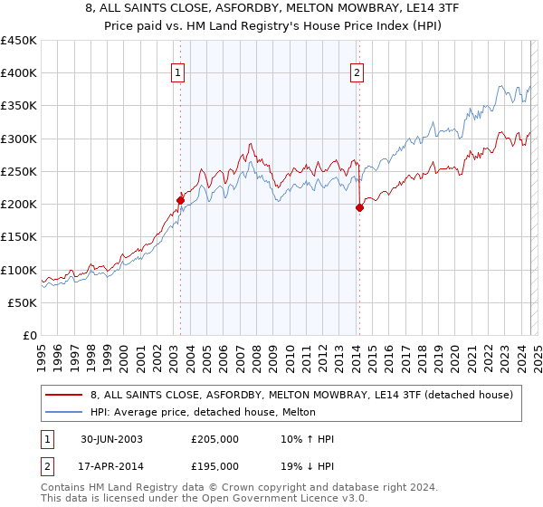 8, ALL SAINTS CLOSE, ASFORDBY, MELTON MOWBRAY, LE14 3TF: Price paid vs HM Land Registry's House Price Index