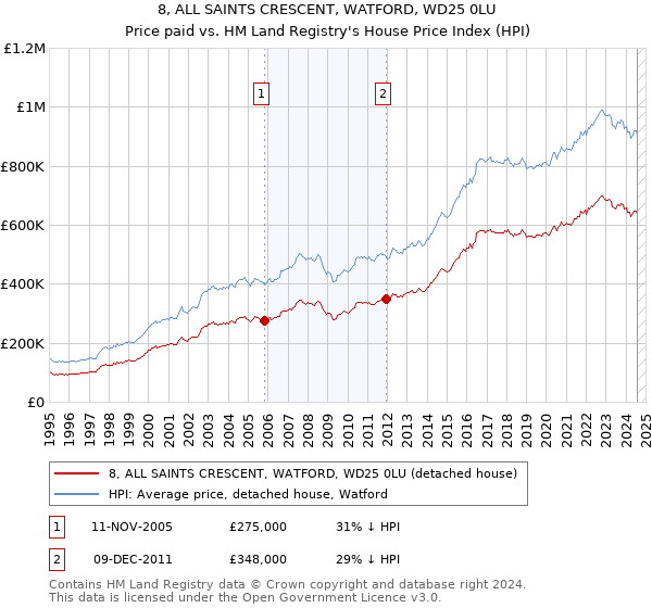 8, ALL SAINTS CRESCENT, WATFORD, WD25 0LU: Price paid vs HM Land Registry's House Price Index