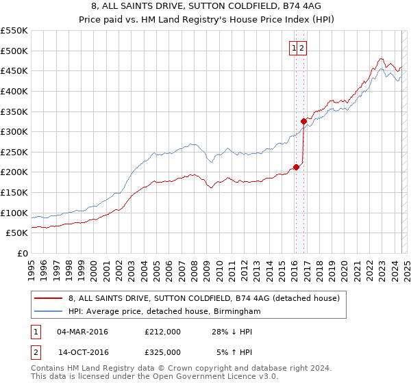 8, ALL SAINTS DRIVE, SUTTON COLDFIELD, B74 4AG: Price paid vs HM Land Registry's House Price Index