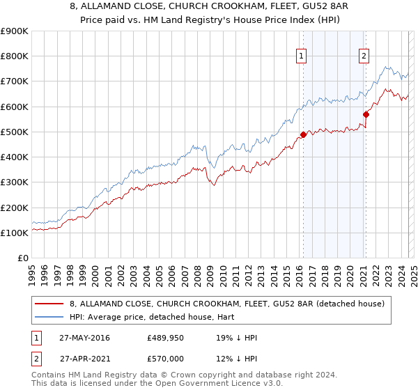 8, ALLAMAND CLOSE, CHURCH CROOKHAM, FLEET, GU52 8AR: Price paid vs HM Land Registry's House Price Index