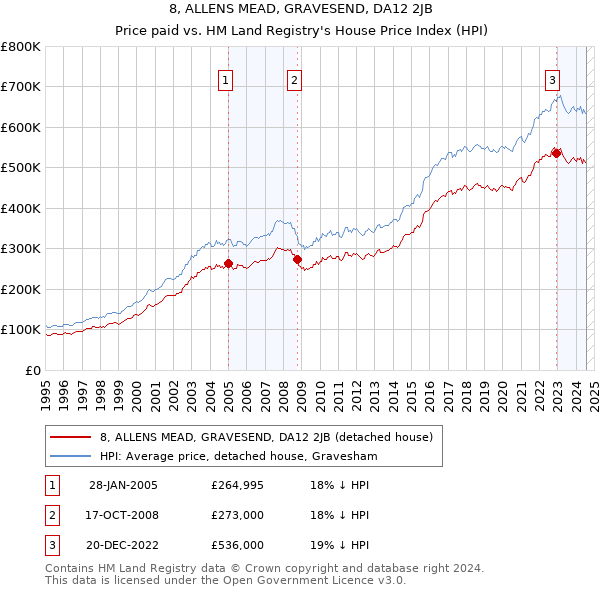 8, ALLENS MEAD, GRAVESEND, DA12 2JB: Price paid vs HM Land Registry's House Price Index