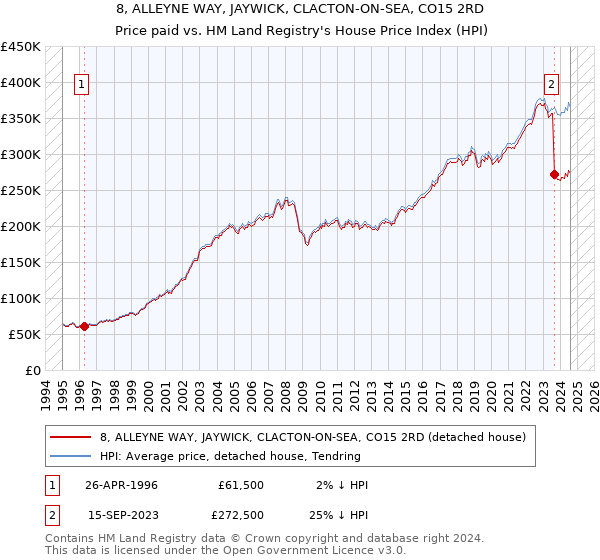 8, ALLEYNE WAY, JAYWICK, CLACTON-ON-SEA, CO15 2RD: Price paid vs HM Land Registry's House Price Index