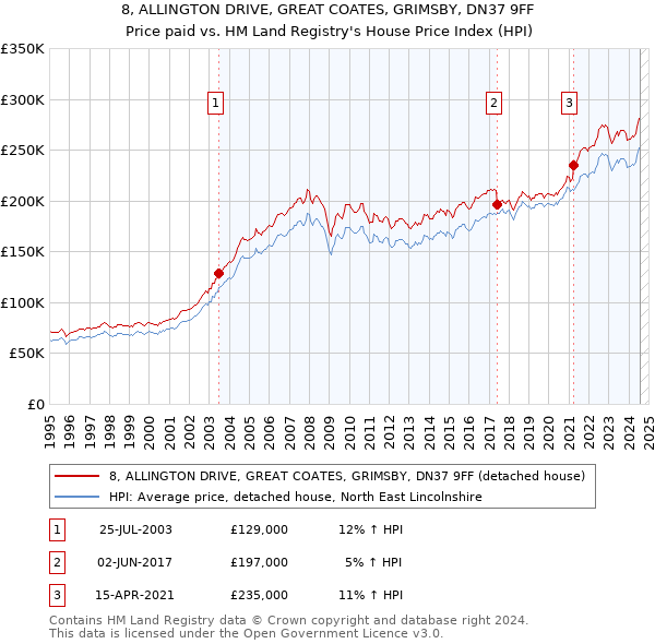 8, ALLINGTON DRIVE, GREAT COATES, GRIMSBY, DN37 9FF: Price paid vs HM Land Registry's House Price Index