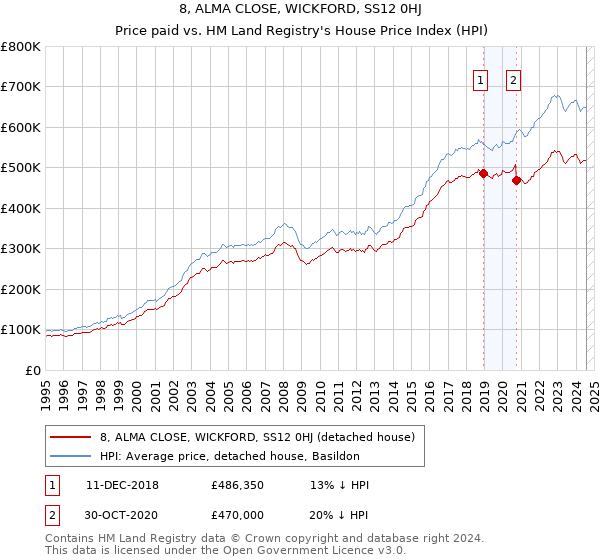 8, ALMA CLOSE, WICKFORD, SS12 0HJ: Price paid vs HM Land Registry's House Price Index