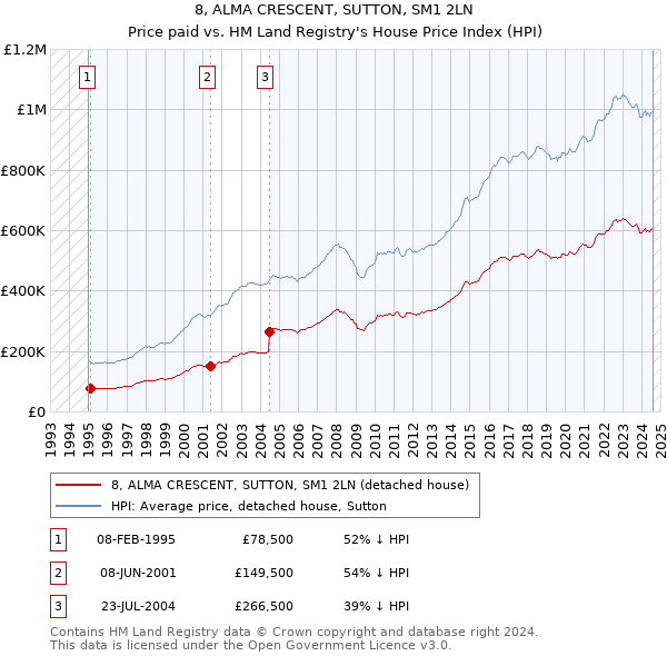 8, ALMA CRESCENT, SUTTON, SM1 2LN: Price paid vs HM Land Registry's House Price Index