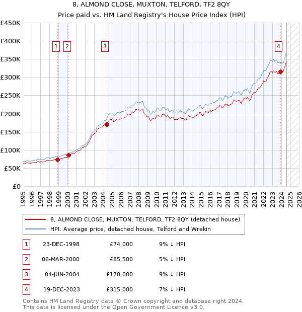 8, ALMOND CLOSE, MUXTON, TELFORD, TF2 8QY: Price paid vs HM Land Registry's House Price Index