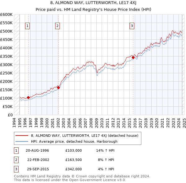 8, ALMOND WAY, LUTTERWORTH, LE17 4XJ: Price paid vs HM Land Registry's House Price Index