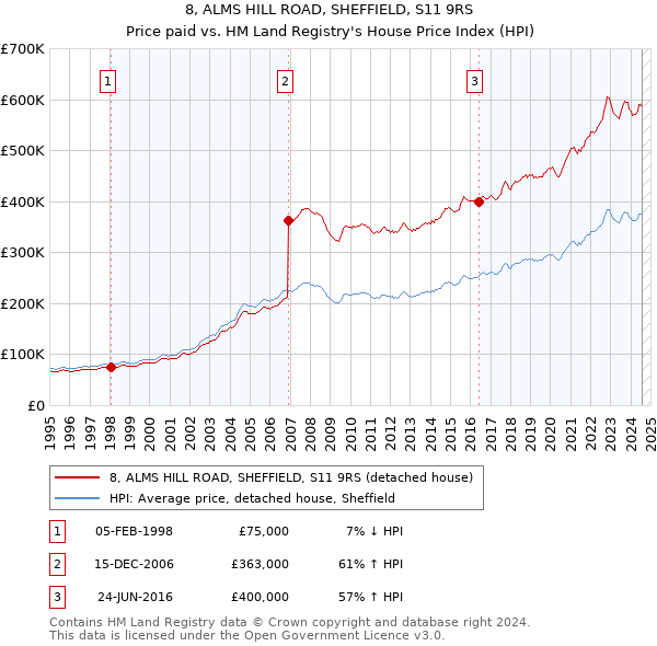 8, ALMS HILL ROAD, SHEFFIELD, S11 9RS: Price paid vs HM Land Registry's House Price Index