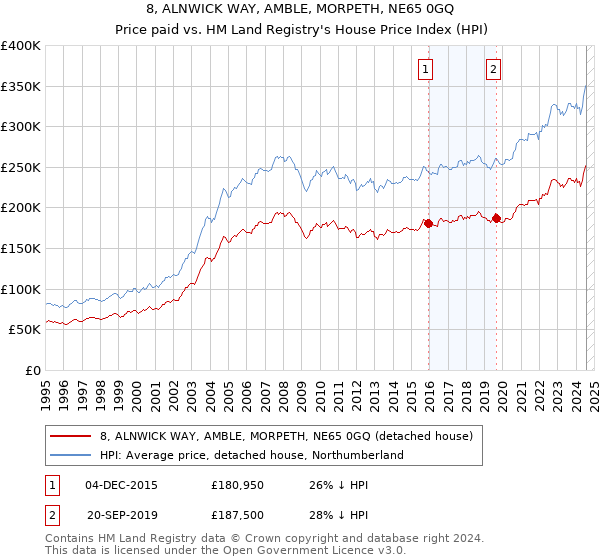 8, ALNWICK WAY, AMBLE, MORPETH, NE65 0GQ: Price paid vs HM Land Registry's House Price Index