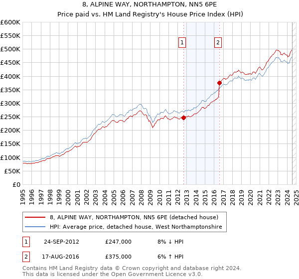 8, ALPINE WAY, NORTHAMPTON, NN5 6PE: Price paid vs HM Land Registry's House Price Index