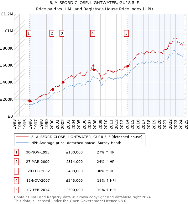 8, ALSFORD CLOSE, LIGHTWATER, GU18 5LF: Price paid vs HM Land Registry's House Price Index