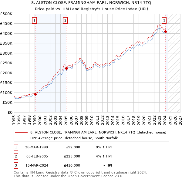 8, ALSTON CLOSE, FRAMINGHAM EARL, NORWICH, NR14 7TQ: Price paid vs HM Land Registry's House Price Index