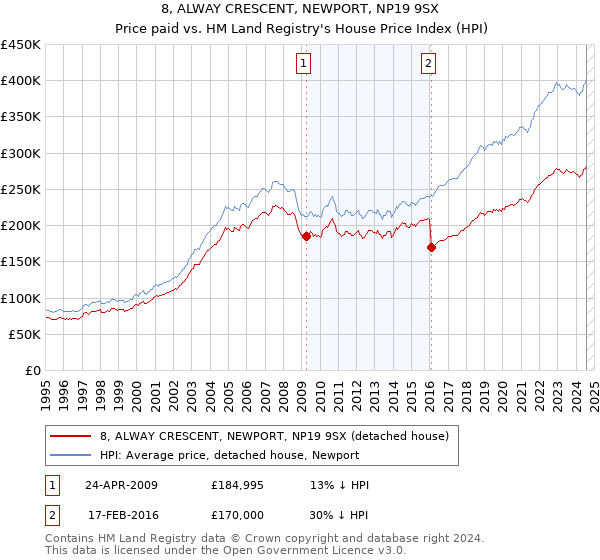 8, ALWAY CRESCENT, NEWPORT, NP19 9SX: Price paid vs HM Land Registry's House Price Index