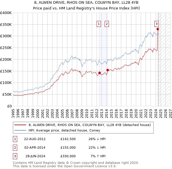 8, ALWEN DRIVE, RHOS ON SEA, COLWYN BAY, LL28 4YB: Price paid vs HM Land Registry's House Price Index