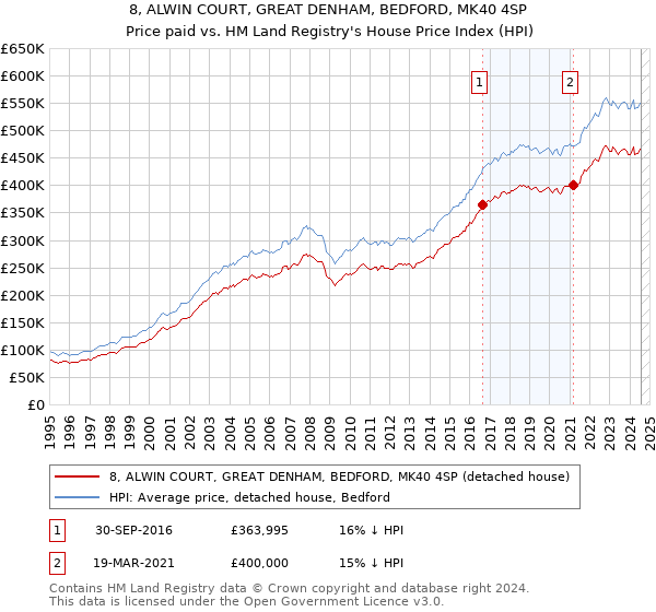 8, ALWIN COURT, GREAT DENHAM, BEDFORD, MK40 4SP: Price paid vs HM Land Registry's House Price Index