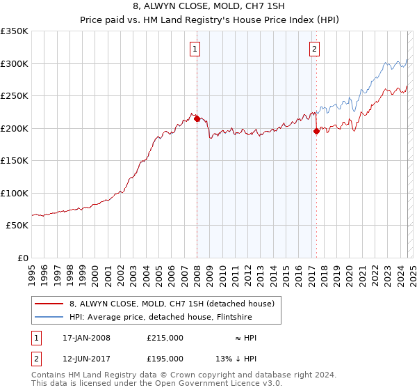 8, ALWYN CLOSE, MOLD, CH7 1SH: Price paid vs HM Land Registry's House Price Index