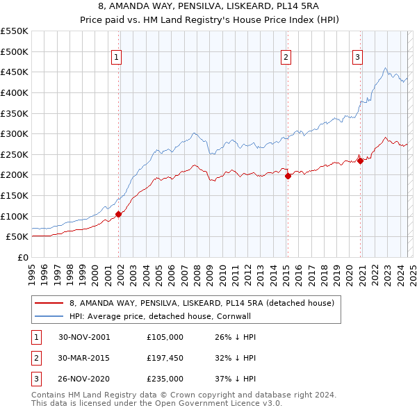 8, AMANDA WAY, PENSILVA, LISKEARD, PL14 5RA: Price paid vs HM Land Registry's House Price Index