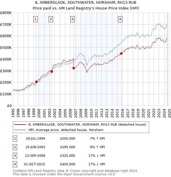 8, AMBERGLADE, SOUTHWATER, HORSHAM, RH13 9UB: Price paid vs HM Land Registry's House Price Index