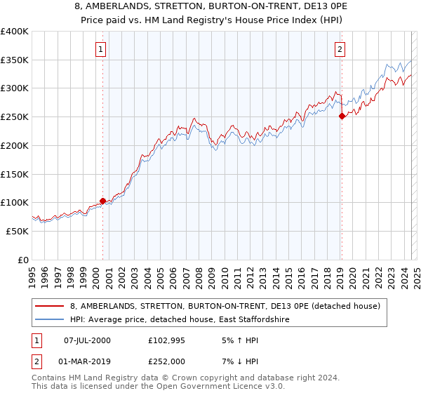 8, AMBERLANDS, STRETTON, BURTON-ON-TRENT, DE13 0PE: Price paid vs HM Land Registry's House Price Index