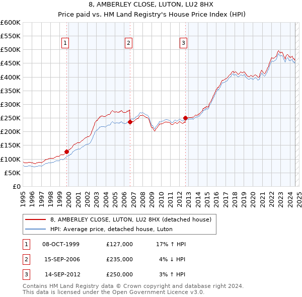 8, AMBERLEY CLOSE, LUTON, LU2 8HX: Price paid vs HM Land Registry's House Price Index