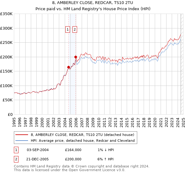 8, AMBERLEY CLOSE, REDCAR, TS10 2TU: Price paid vs HM Land Registry's House Price Index