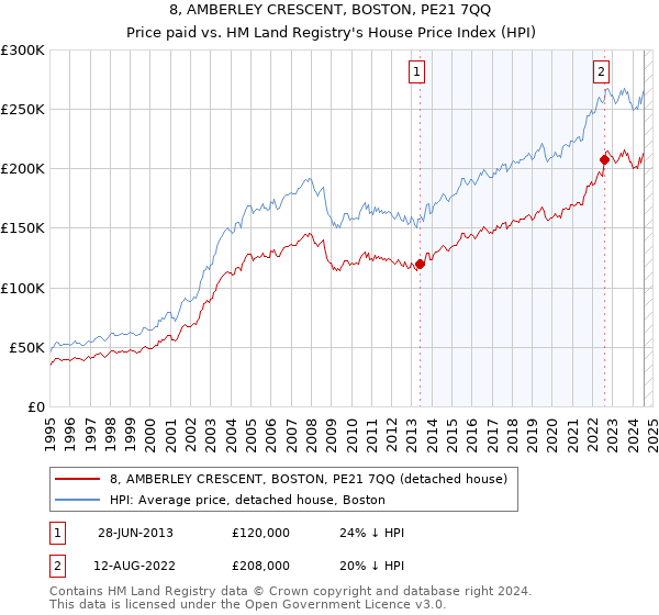 8, AMBERLEY CRESCENT, BOSTON, PE21 7QQ: Price paid vs HM Land Registry's House Price Index