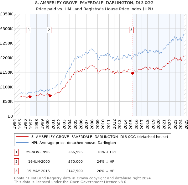 8, AMBERLEY GROVE, FAVERDALE, DARLINGTON, DL3 0GG: Price paid vs HM Land Registry's House Price Index