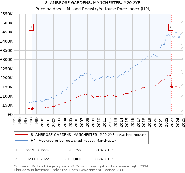 8, AMBROSE GARDENS, MANCHESTER, M20 2YF: Price paid vs HM Land Registry's House Price Index