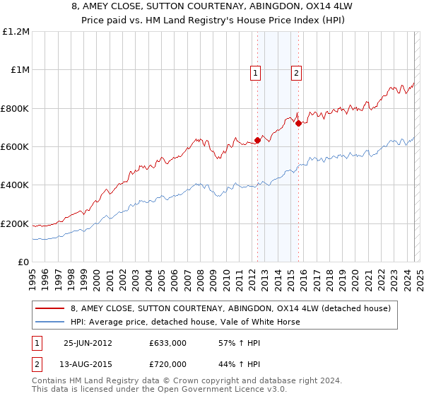 8, AMEY CLOSE, SUTTON COURTENAY, ABINGDON, OX14 4LW: Price paid vs HM Land Registry's House Price Index