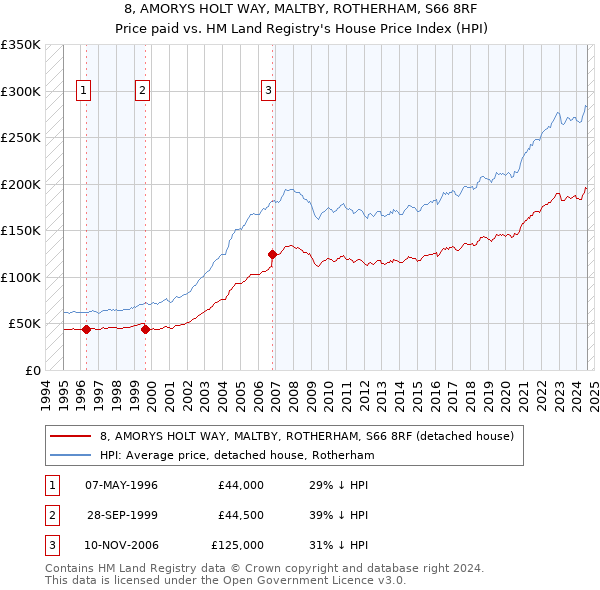 8, AMORYS HOLT WAY, MALTBY, ROTHERHAM, S66 8RF: Price paid vs HM Land Registry's House Price Index