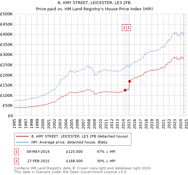 8, AMY STREET, LEICESTER, LE3 2FB: Price paid vs HM Land Registry's House Price Index